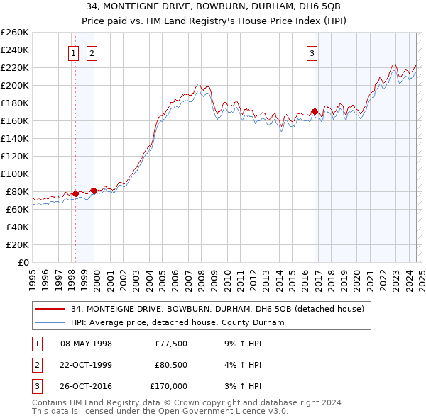 34, MONTEIGNE DRIVE, BOWBURN, DURHAM, DH6 5QB: Price paid vs HM Land Registry's House Price Index