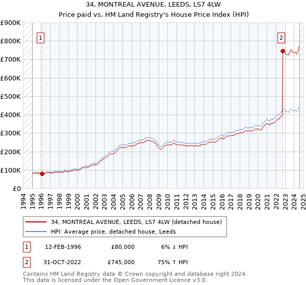 34, MONTREAL AVENUE, LEEDS, LS7 4LW: Price paid vs HM Land Registry's House Price Index