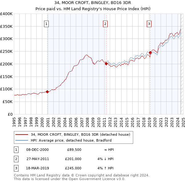 34, MOOR CROFT, BINGLEY, BD16 3DR: Price paid vs HM Land Registry's House Price Index