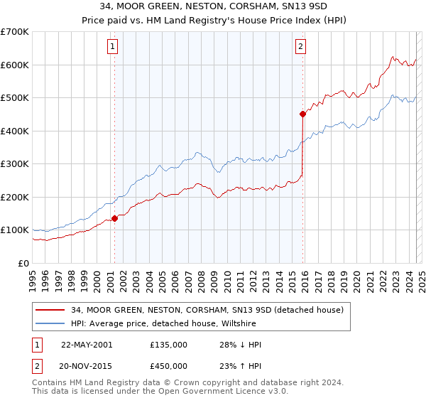 34, MOOR GREEN, NESTON, CORSHAM, SN13 9SD: Price paid vs HM Land Registry's House Price Index