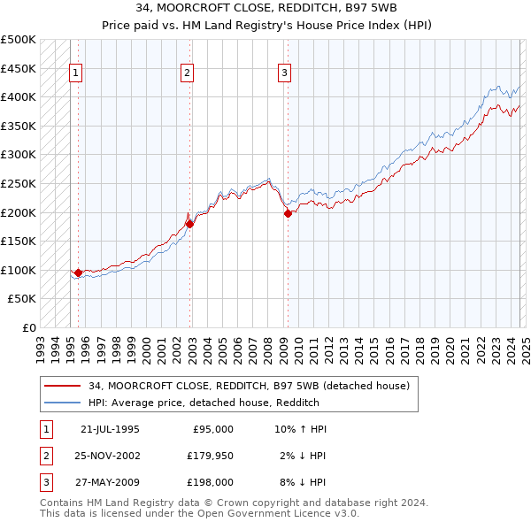 34, MOORCROFT CLOSE, REDDITCH, B97 5WB: Price paid vs HM Land Registry's House Price Index