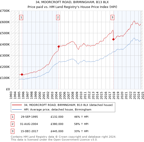 34, MOORCROFT ROAD, BIRMINGHAM, B13 8LX: Price paid vs HM Land Registry's House Price Index