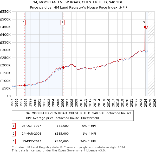 34, MOORLAND VIEW ROAD, CHESTERFIELD, S40 3DE: Price paid vs HM Land Registry's House Price Index