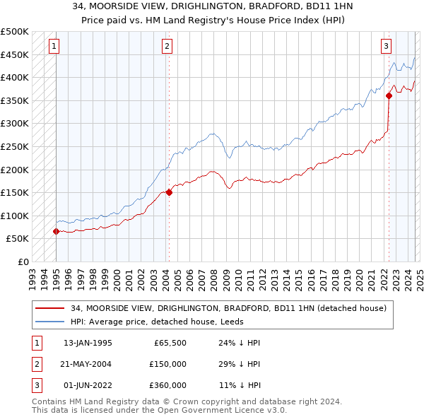 34, MOORSIDE VIEW, DRIGHLINGTON, BRADFORD, BD11 1HN: Price paid vs HM Land Registry's House Price Index