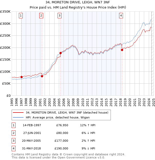 34, MORETON DRIVE, LEIGH, WN7 3NF: Price paid vs HM Land Registry's House Price Index