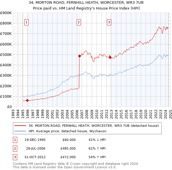 34, MORTON ROAD, FERNHILL HEATH, WORCESTER, WR3 7UB: Price paid vs HM Land Registry's House Price Index