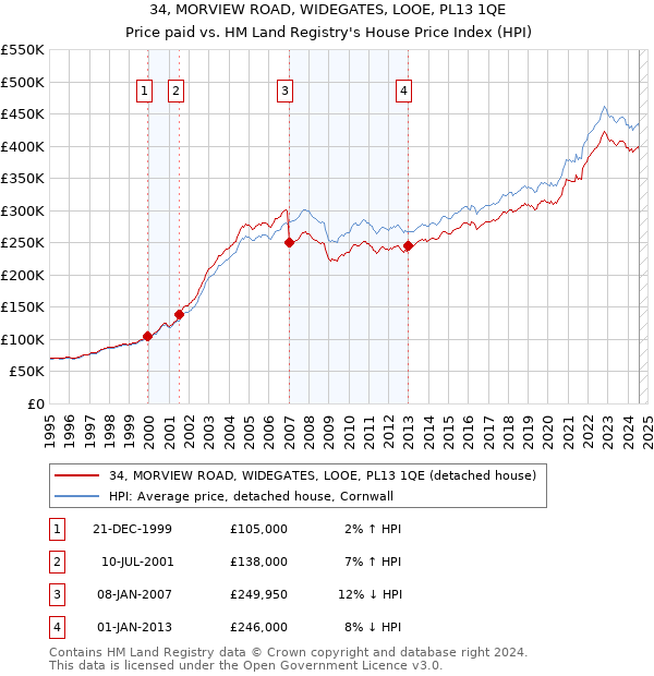 34, MORVIEW ROAD, WIDEGATES, LOOE, PL13 1QE: Price paid vs HM Land Registry's House Price Index