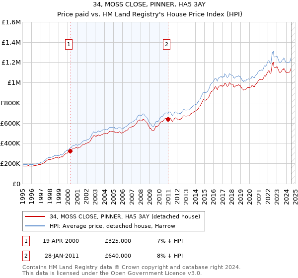 34, MOSS CLOSE, PINNER, HA5 3AY: Price paid vs HM Land Registry's House Price Index