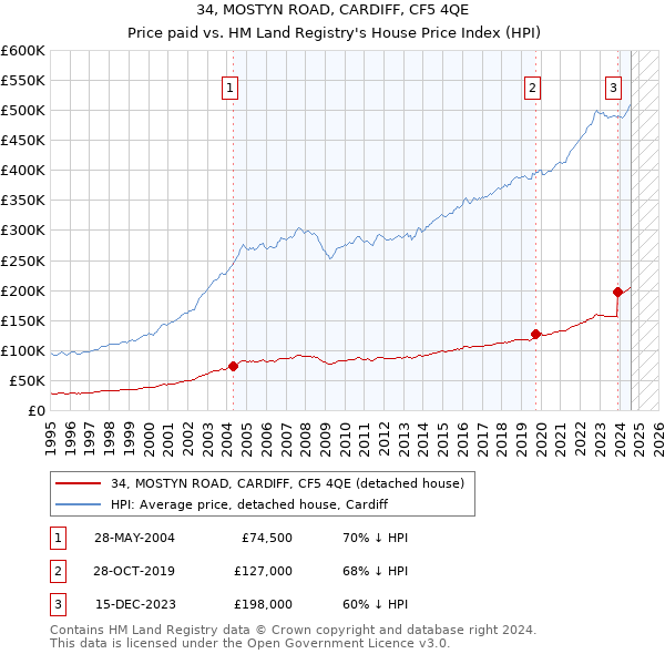 34, MOSTYN ROAD, CARDIFF, CF5 4QE: Price paid vs HM Land Registry's House Price Index