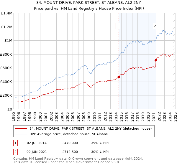 34, MOUNT DRIVE, PARK STREET, ST ALBANS, AL2 2NY: Price paid vs HM Land Registry's House Price Index