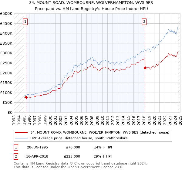 34, MOUNT ROAD, WOMBOURNE, WOLVERHAMPTON, WV5 9ES: Price paid vs HM Land Registry's House Price Index