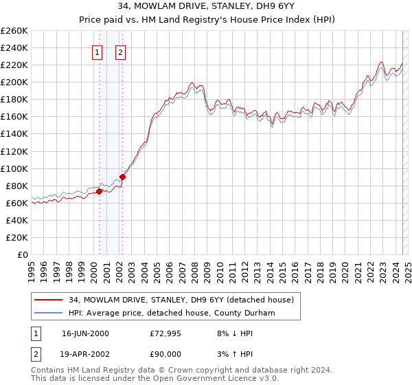 34, MOWLAM DRIVE, STANLEY, DH9 6YY: Price paid vs HM Land Registry's House Price Index