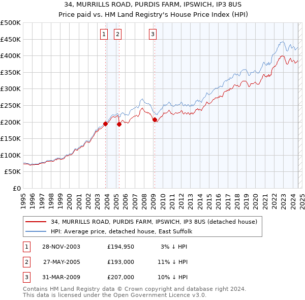 34, MURRILLS ROAD, PURDIS FARM, IPSWICH, IP3 8US: Price paid vs HM Land Registry's House Price Index