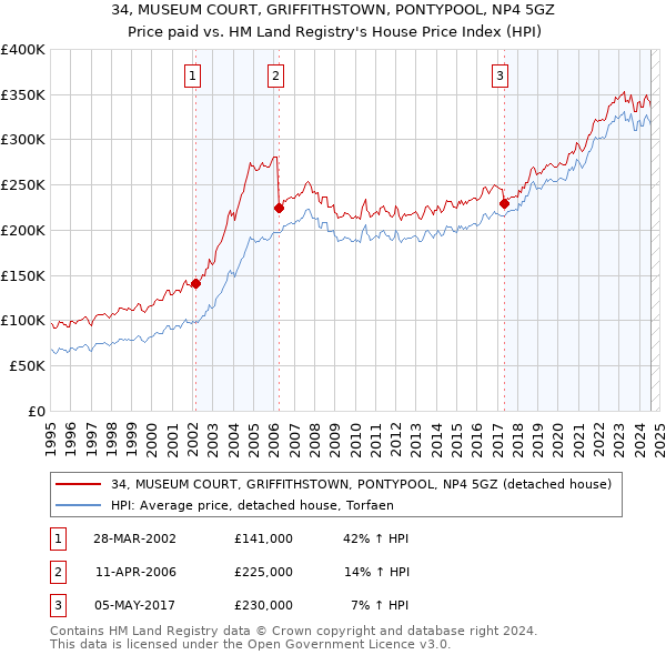 34, MUSEUM COURT, GRIFFITHSTOWN, PONTYPOOL, NP4 5GZ: Price paid vs HM Land Registry's House Price Index