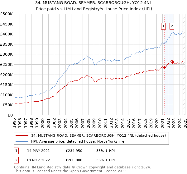 34, MUSTANG ROAD, SEAMER, SCARBOROUGH, YO12 4NL: Price paid vs HM Land Registry's House Price Index