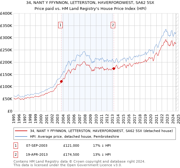 34, NANT Y FFYNNON, LETTERSTON, HAVERFORDWEST, SA62 5SX: Price paid vs HM Land Registry's House Price Index