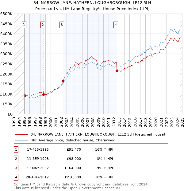 34, NARROW LANE, HATHERN, LOUGHBOROUGH, LE12 5LH: Price paid vs HM Land Registry's House Price Index