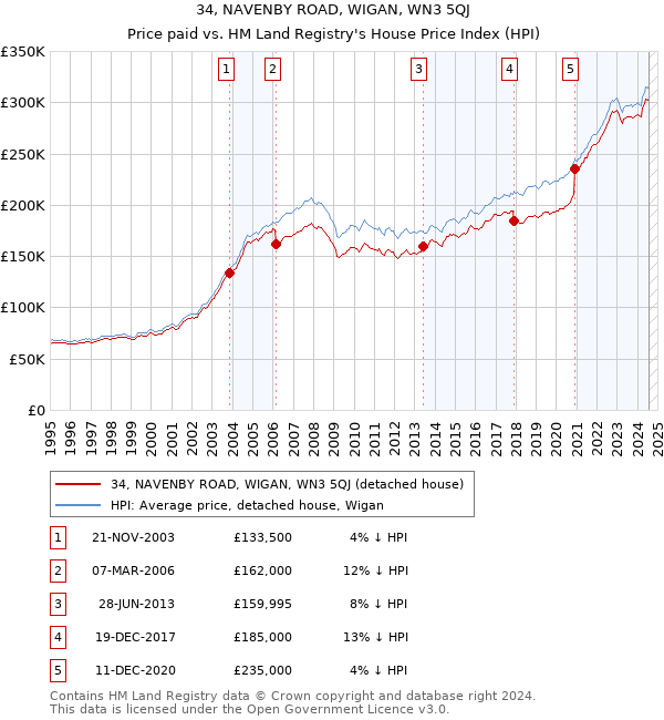 34, NAVENBY ROAD, WIGAN, WN3 5QJ: Price paid vs HM Land Registry's House Price Index