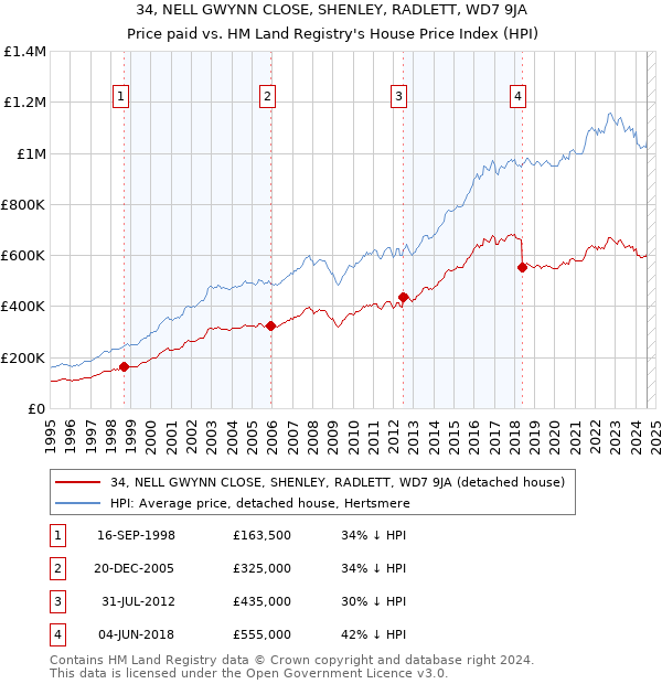 34, NELL GWYNN CLOSE, SHENLEY, RADLETT, WD7 9JA: Price paid vs HM Land Registry's House Price Index