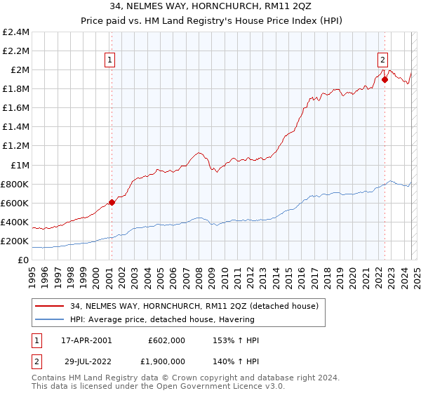 34, NELMES WAY, HORNCHURCH, RM11 2QZ: Price paid vs HM Land Registry's House Price Index