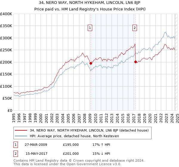 34, NERO WAY, NORTH HYKEHAM, LINCOLN, LN6 8JP: Price paid vs HM Land Registry's House Price Index