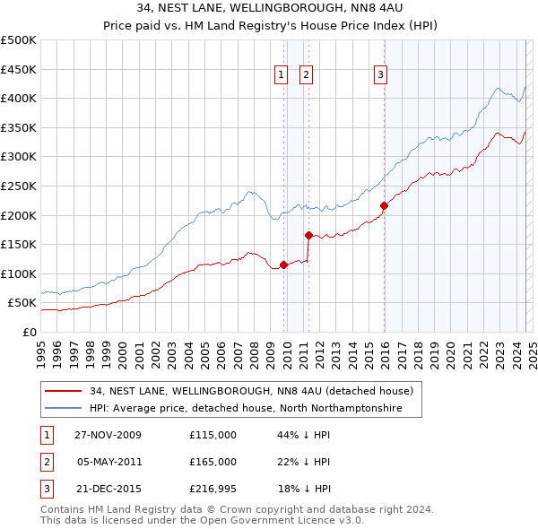 34, NEST LANE, WELLINGBOROUGH, NN8 4AU: Price paid vs HM Land Registry's House Price Index