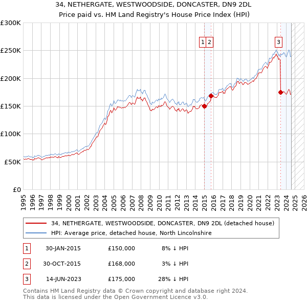 34, NETHERGATE, WESTWOODSIDE, DONCASTER, DN9 2DL: Price paid vs HM Land Registry's House Price Index