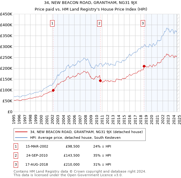 34, NEW BEACON ROAD, GRANTHAM, NG31 9JX: Price paid vs HM Land Registry's House Price Index