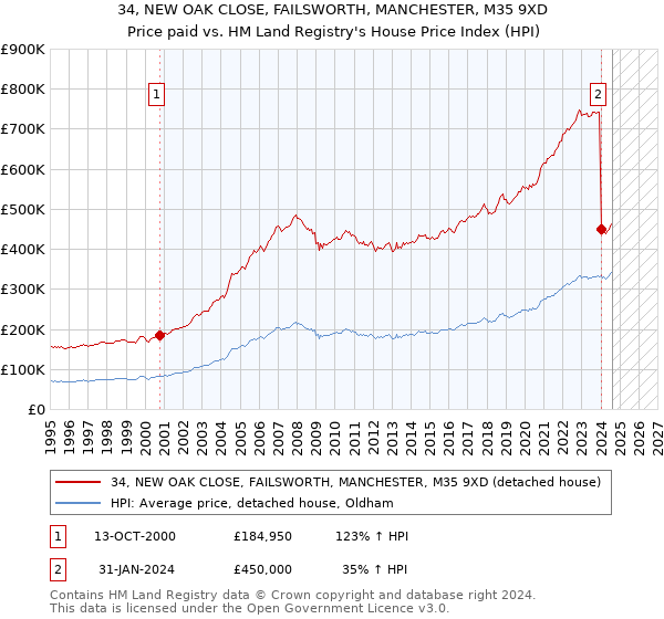 34, NEW OAK CLOSE, FAILSWORTH, MANCHESTER, M35 9XD: Price paid vs HM Land Registry's House Price Index