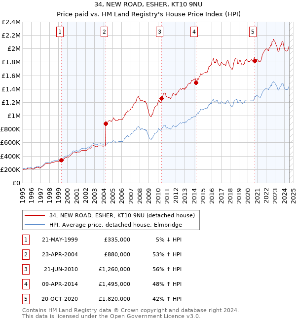 34, NEW ROAD, ESHER, KT10 9NU: Price paid vs HM Land Registry's House Price Index