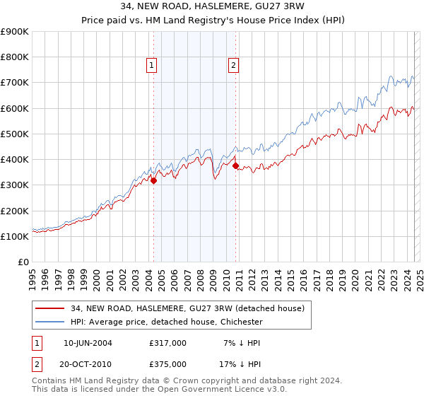 34, NEW ROAD, HASLEMERE, GU27 3RW: Price paid vs HM Land Registry's House Price Index