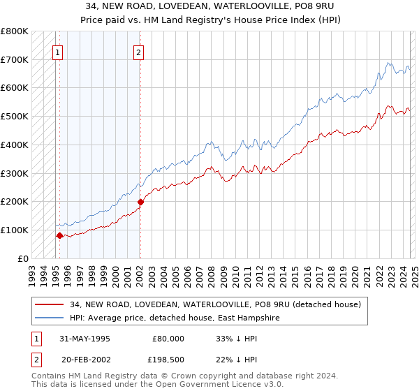 34, NEW ROAD, LOVEDEAN, WATERLOOVILLE, PO8 9RU: Price paid vs HM Land Registry's House Price Index