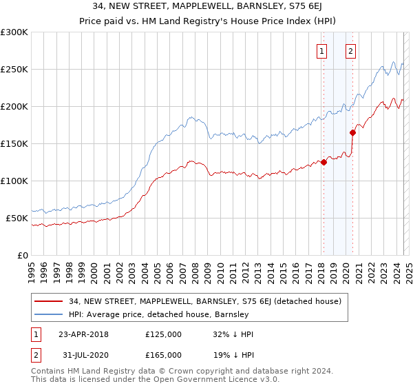 34, NEW STREET, MAPPLEWELL, BARNSLEY, S75 6EJ: Price paid vs HM Land Registry's House Price Index