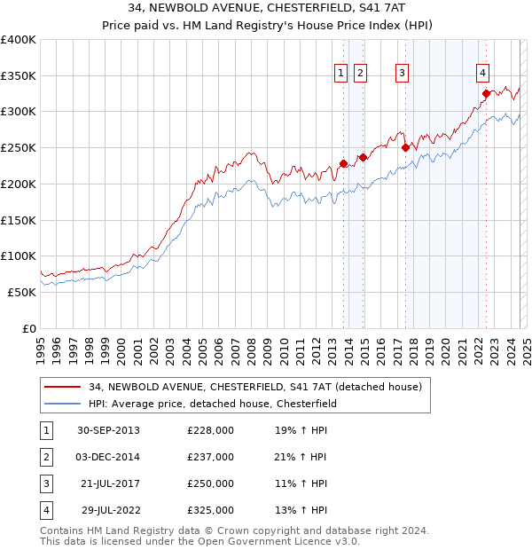 34, NEWBOLD AVENUE, CHESTERFIELD, S41 7AT: Price paid vs HM Land Registry's House Price Index