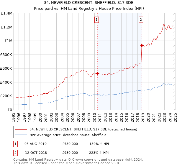 34, NEWFIELD CRESCENT, SHEFFIELD, S17 3DE: Price paid vs HM Land Registry's House Price Index