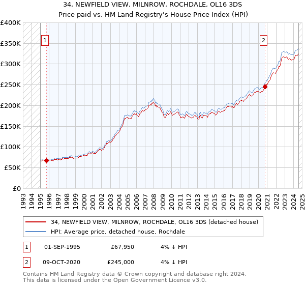 34, NEWFIELD VIEW, MILNROW, ROCHDALE, OL16 3DS: Price paid vs HM Land Registry's House Price Index