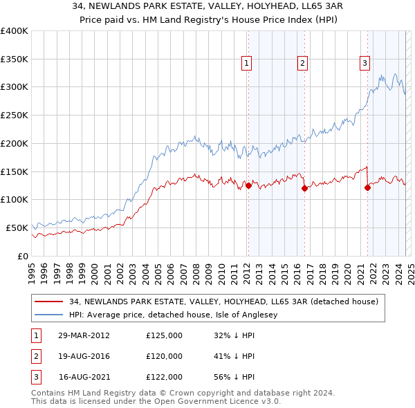 34, NEWLANDS PARK ESTATE, VALLEY, HOLYHEAD, LL65 3AR: Price paid vs HM Land Registry's House Price Index