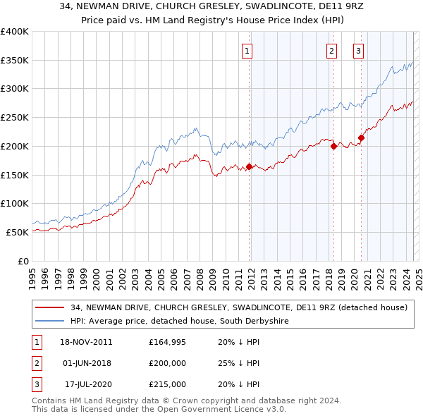 34, NEWMAN DRIVE, CHURCH GRESLEY, SWADLINCOTE, DE11 9RZ: Price paid vs HM Land Registry's House Price Index