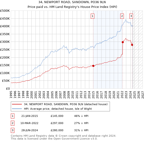 34, NEWPORT ROAD, SANDOWN, PO36 9LN: Price paid vs HM Land Registry's House Price Index