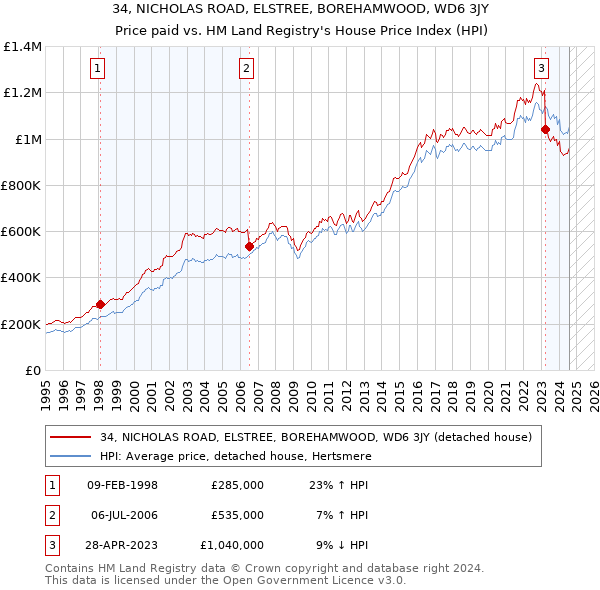 34, NICHOLAS ROAD, ELSTREE, BOREHAMWOOD, WD6 3JY: Price paid vs HM Land Registry's House Price Index