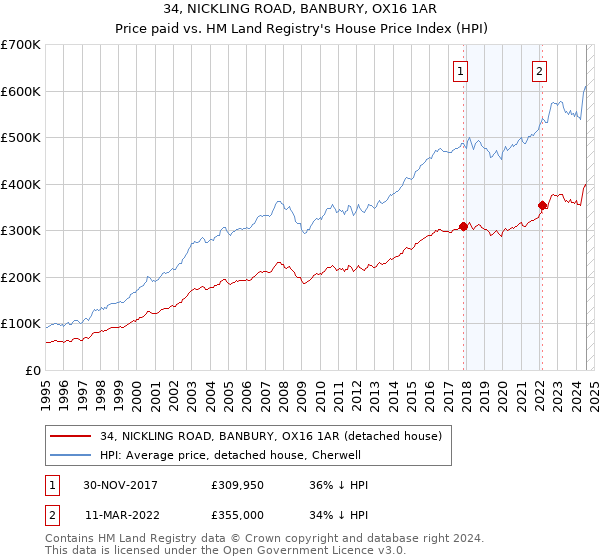 34, NICKLING ROAD, BANBURY, OX16 1AR: Price paid vs HM Land Registry's House Price Index