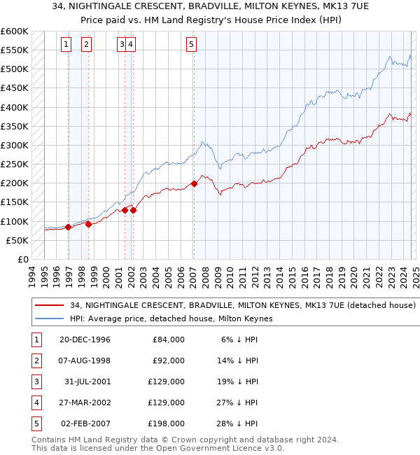 34, NIGHTINGALE CRESCENT, BRADVILLE, MILTON KEYNES, MK13 7UE: Price paid vs HM Land Registry's House Price Index