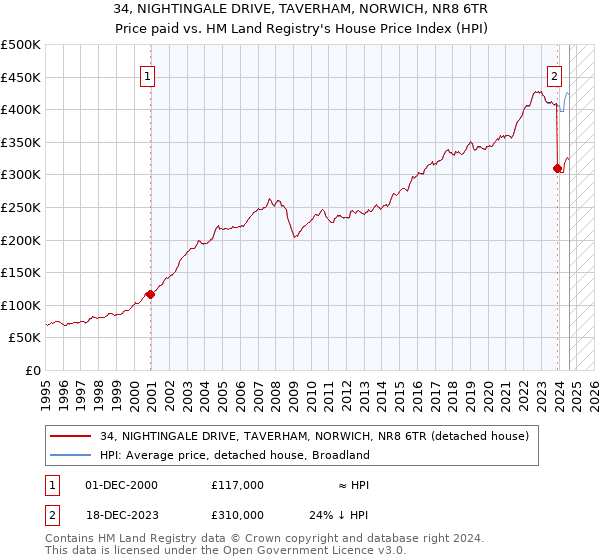 34, NIGHTINGALE DRIVE, TAVERHAM, NORWICH, NR8 6TR: Price paid vs HM Land Registry's House Price Index