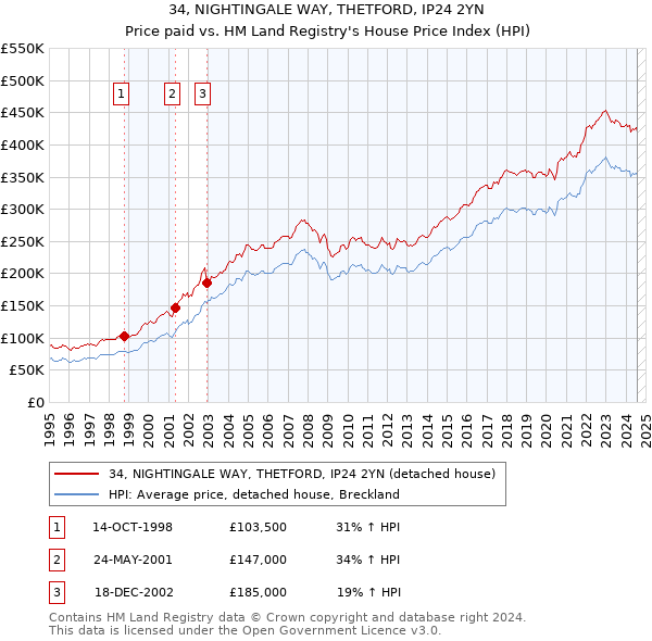 34, NIGHTINGALE WAY, THETFORD, IP24 2YN: Price paid vs HM Land Registry's House Price Index