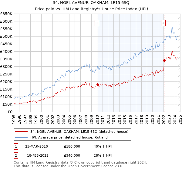 34, NOEL AVENUE, OAKHAM, LE15 6SQ: Price paid vs HM Land Registry's House Price Index