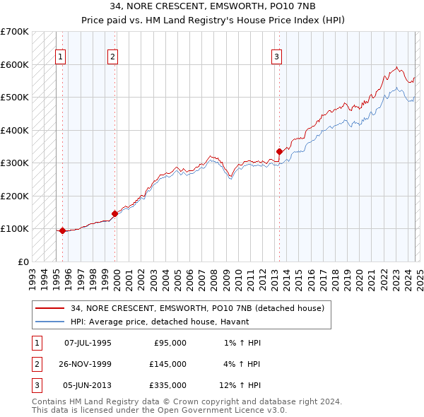 34, NORE CRESCENT, EMSWORTH, PO10 7NB: Price paid vs HM Land Registry's House Price Index