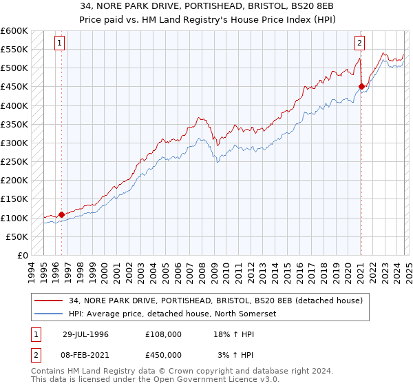 34, NORE PARK DRIVE, PORTISHEAD, BRISTOL, BS20 8EB: Price paid vs HM Land Registry's House Price Index