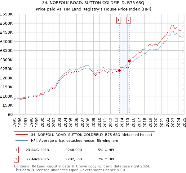 34, NORFOLK ROAD, SUTTON COLDFIELD, B75 6SQ: Price paid vs HM Land Registry's House Price Index