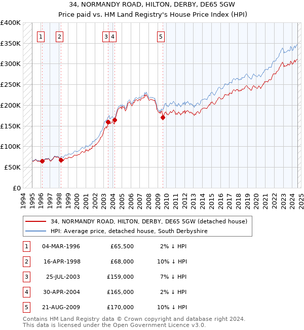 34, NORMANDY ROAD, HILTON, DERBY, DE65 5GW: Price paid vs HM Land Registry's House Price Index