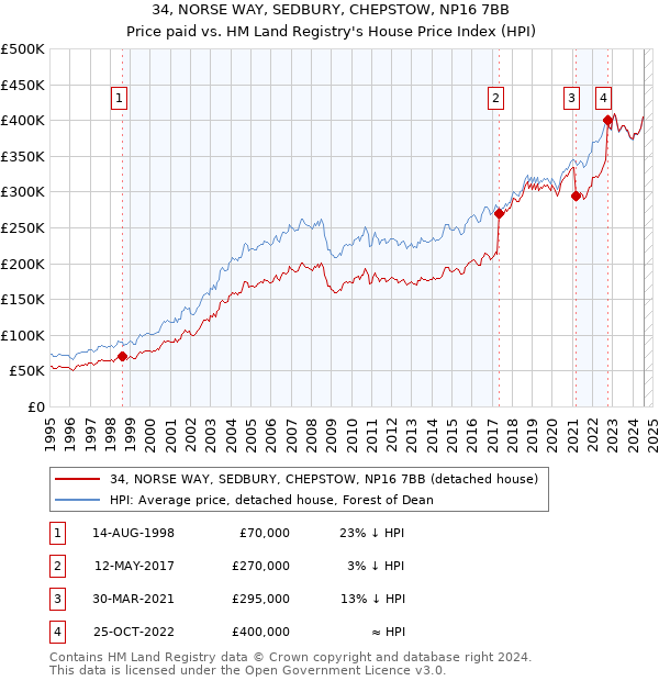 34, NORSE WAY, SEDBURY, CHEPSTOW, NP16 7BB: Price paid vs HM Land Registry's House Price Index